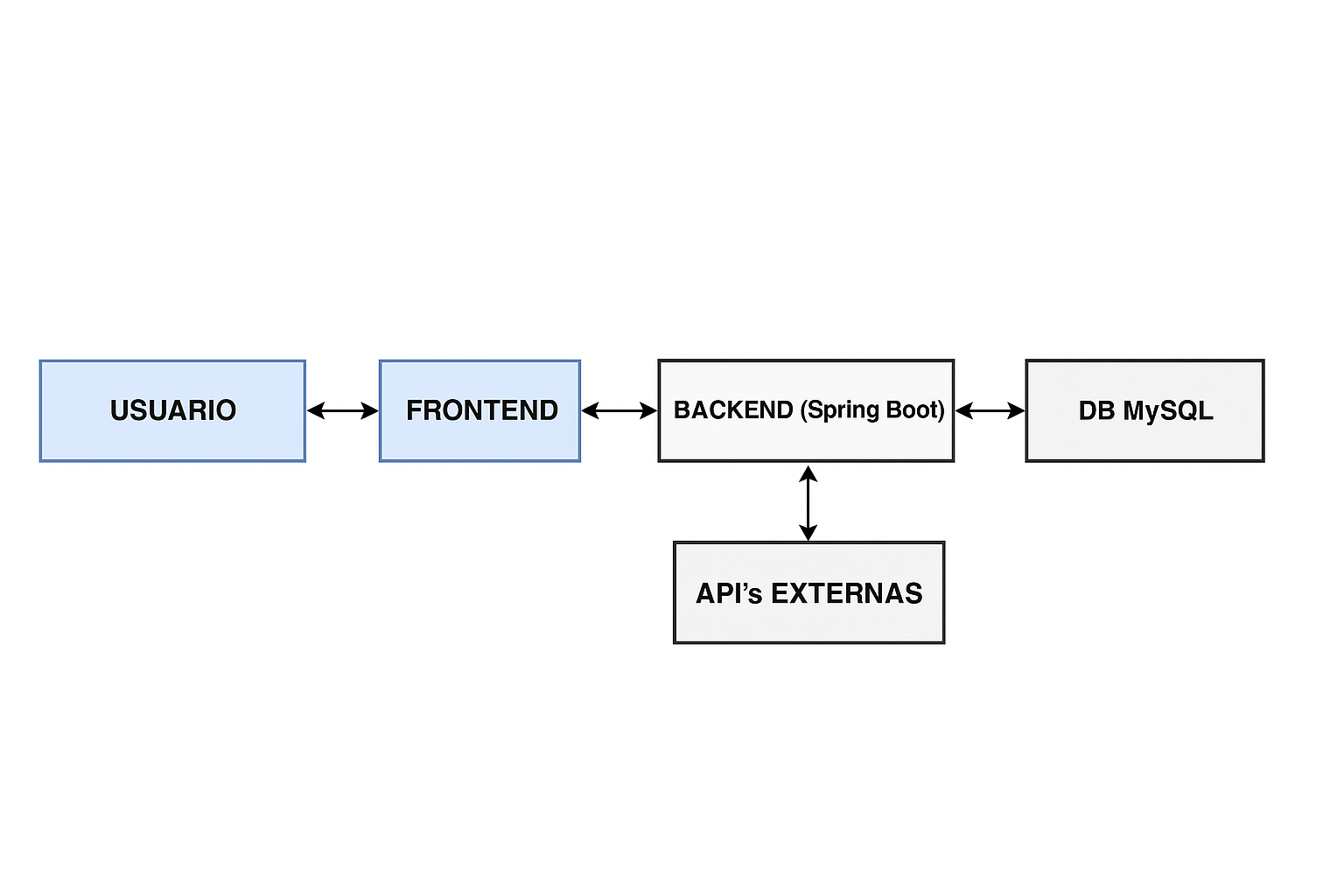 Arquitectura de la aplicación